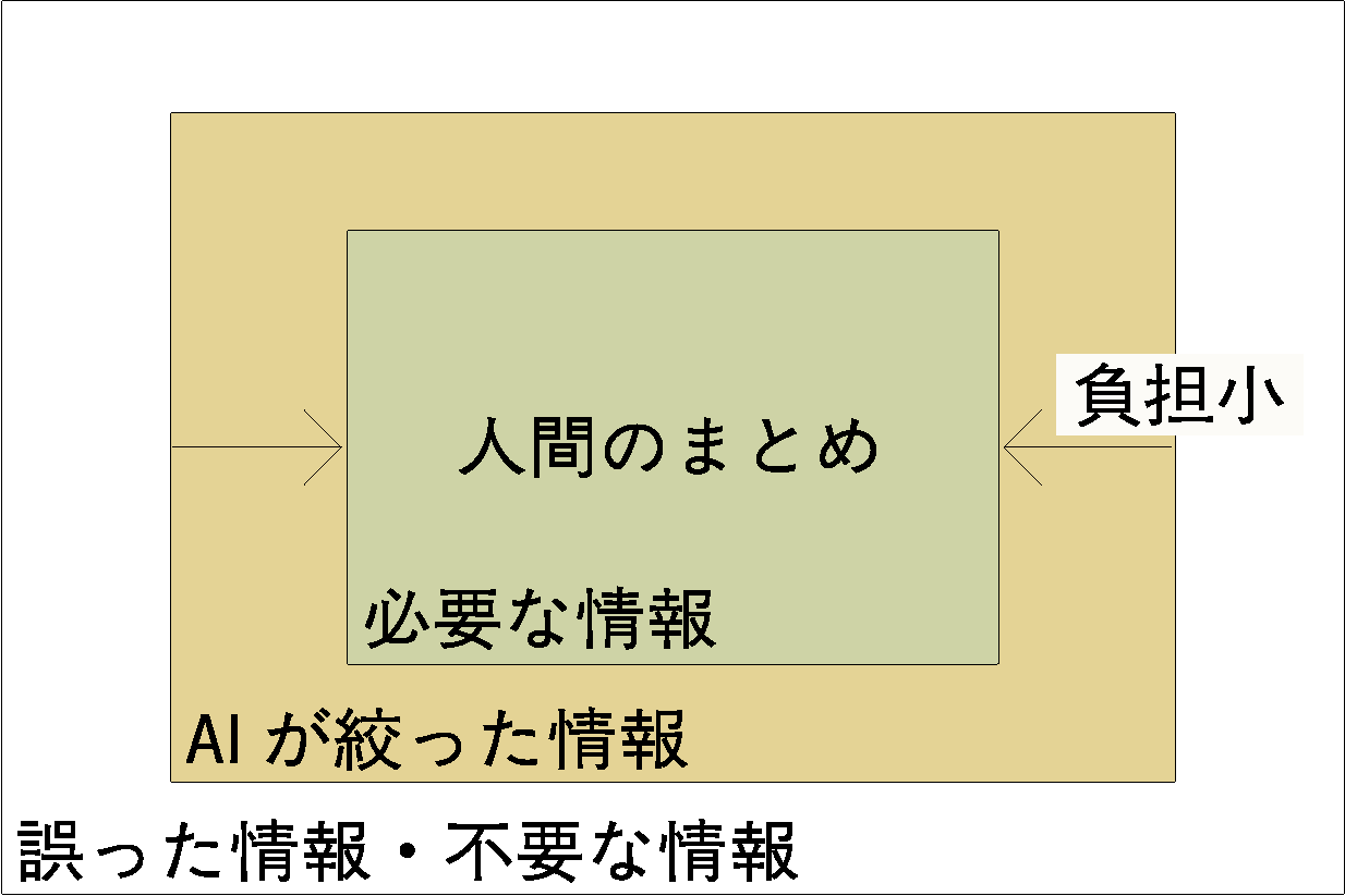 AI収集 + 人まとめ